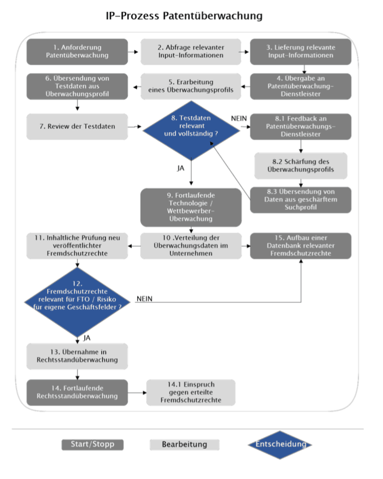 Prozessoptimierung Im Ip Management Serviva 